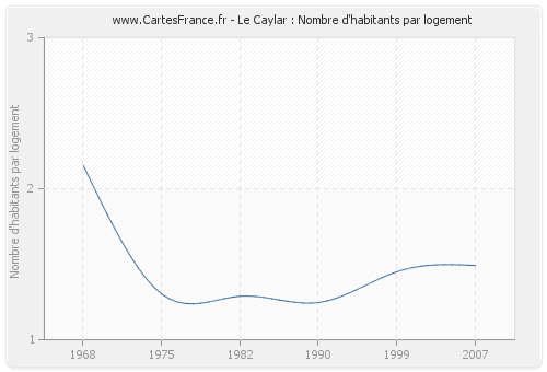 Le Caylar : Nombre d'habitants par logement